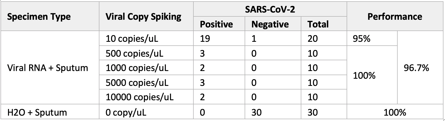 Contrived clinical sample evaluation with in vitro transcribed RNA