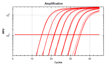 Assay Performance Curve