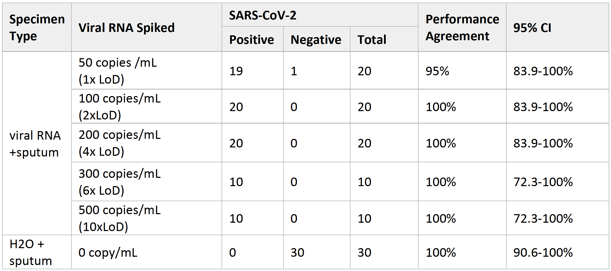 Contrived clinical sample evaluation with viral particles (ABI 7500 Fast Dx).